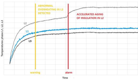 Fig. 5 Principle of detection algorithm - loose cable termination in phase 2 is detected and signaled several hours before evolving to accelerated insulation aging